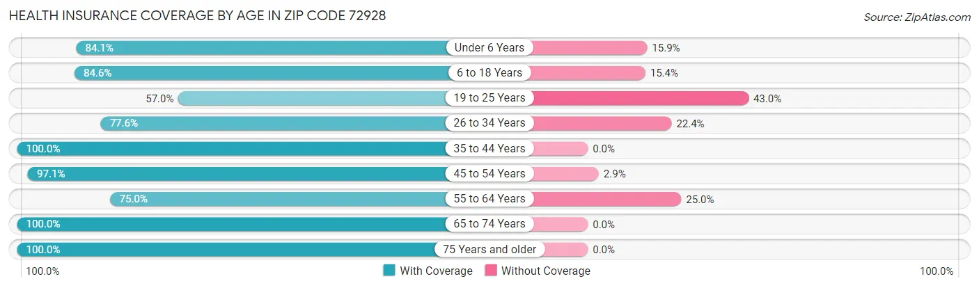 Health Insurance Coverage by Age in Zip Code 72928