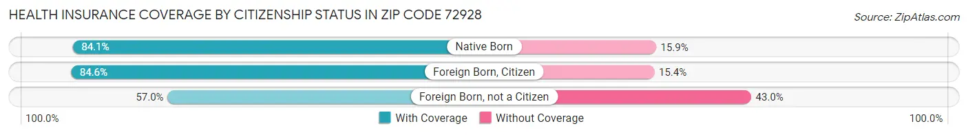 Health Insurance Coverage by Citizenship Status in Zip Code 72928
