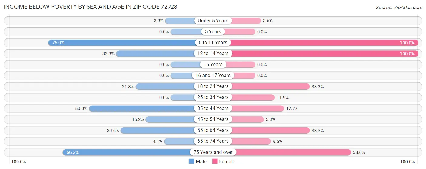 Income Below Poverty by Sex and Age in Zip Code 72928