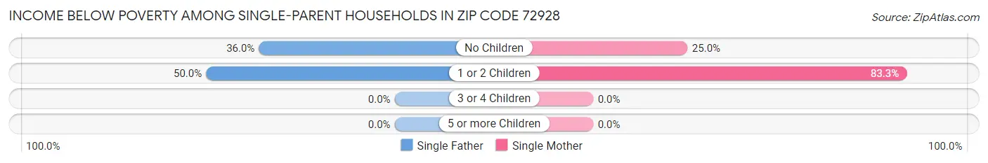 Income Below Poverty Among Single-Parent Households in Zip Code 72928