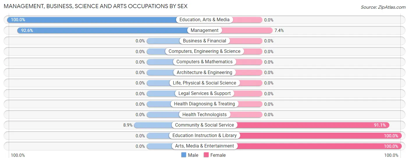 Management, Business, Science and Arts Occupations by Sex in Zip Code 72928