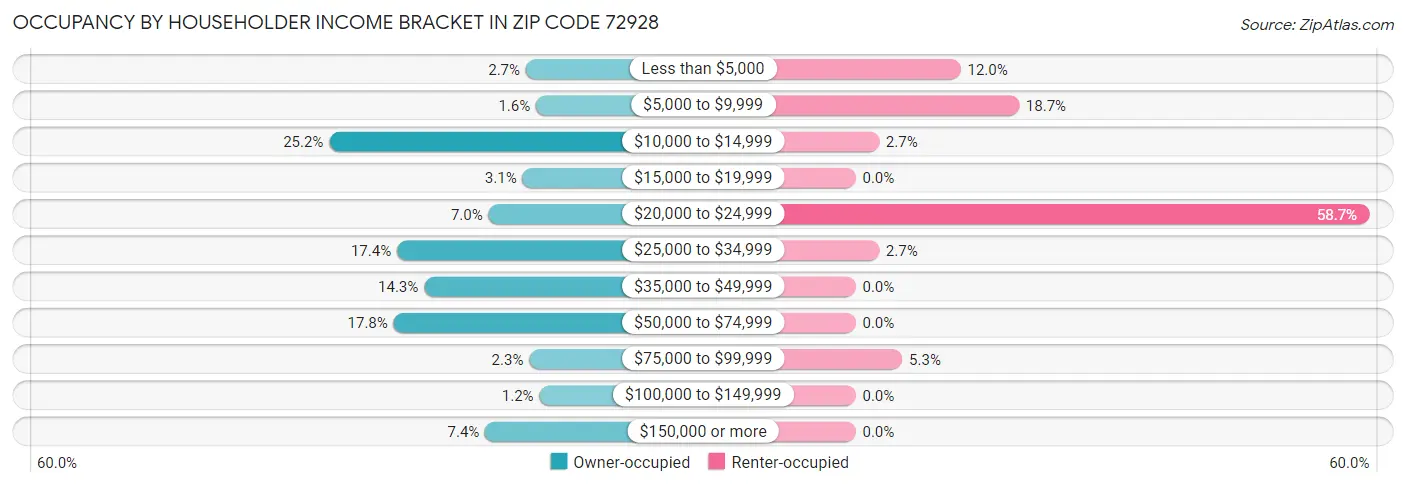 Occupancy by Householder Income Bracket in Zip Code 72928
