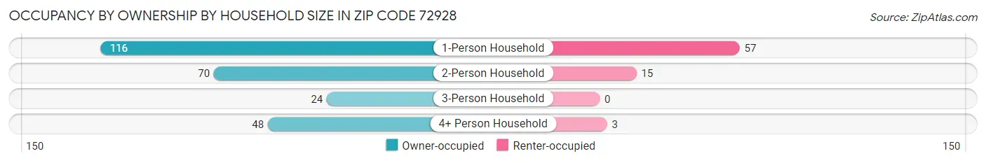 Occupancy by Ownership by Household Size in Zip Code 72928