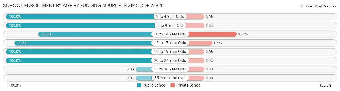 School Enrollment by Age by Funding Source in Zip Code 72928