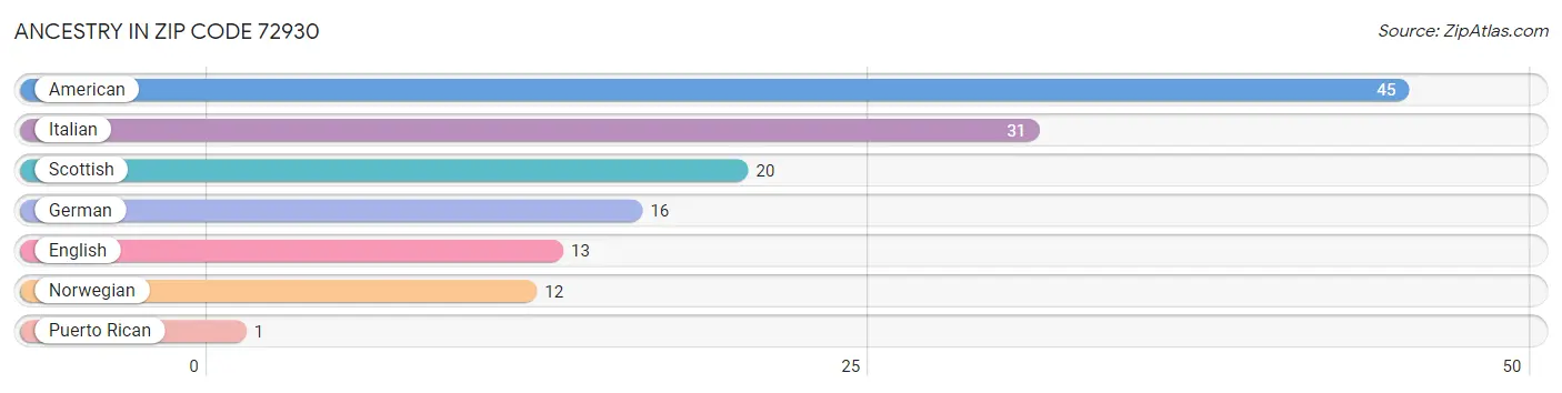 Ancestry in Zip Code 72930