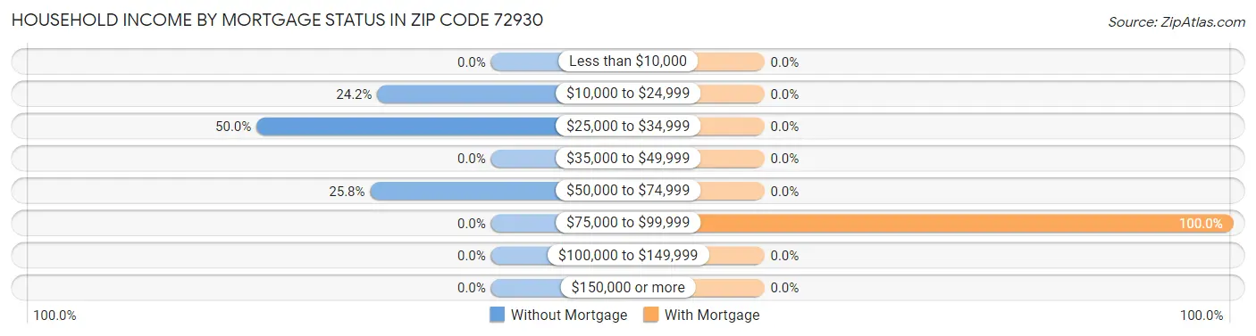 Household Income by Mortgage Status in Zip Code 72930