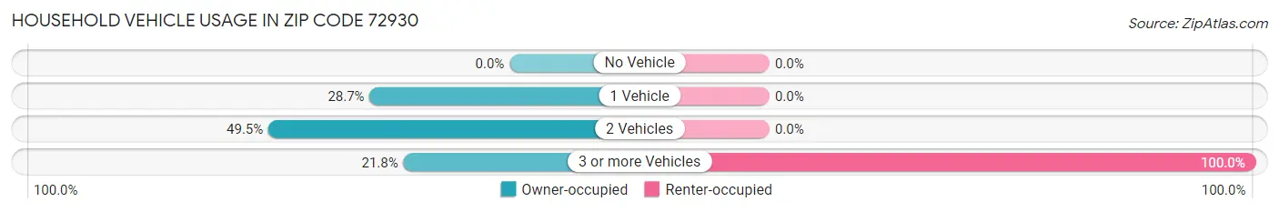 Household Vehicle Usage in Zip Code 72930