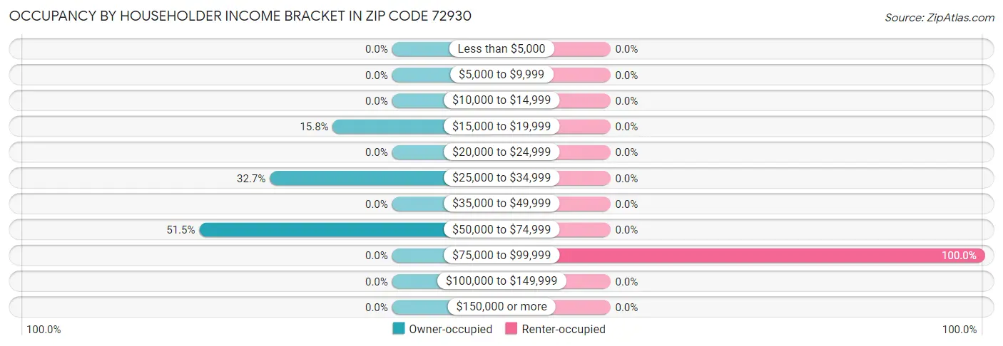 Occupancy by Householder Income Bracket in Zip Code 72930