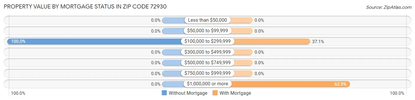 Property Value by Mortgage Status in Zip Code 72930