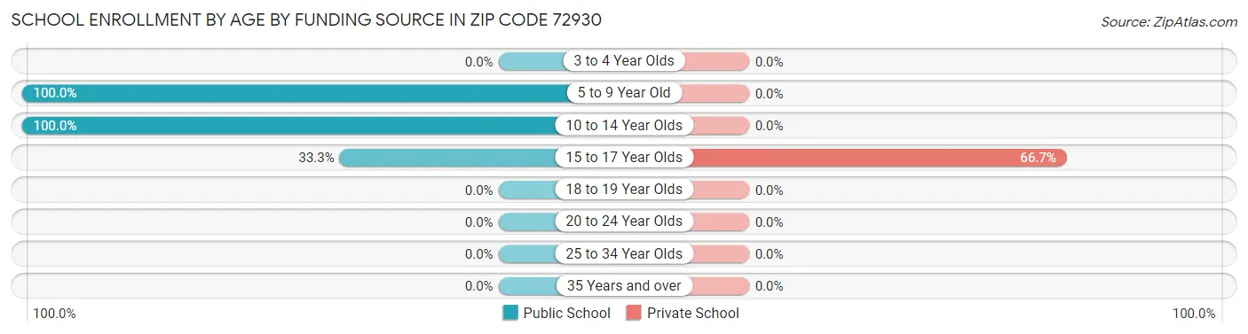 School Enrollment by Age by Funding Source in Zip Code 72930