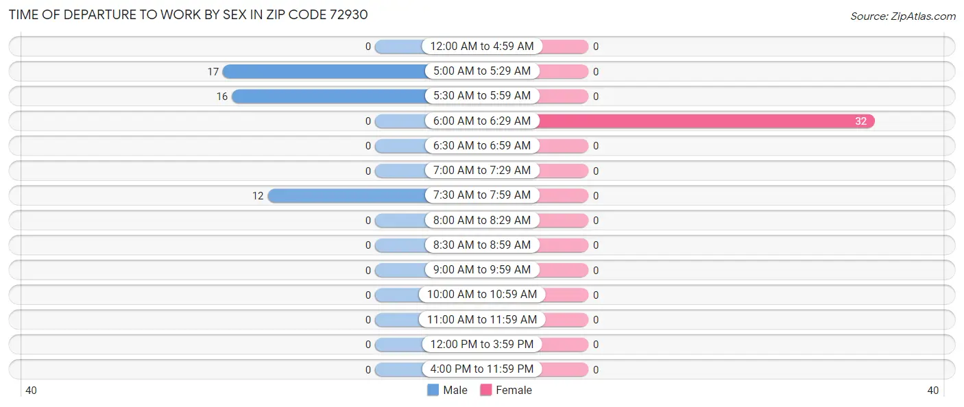 Time of Departure to Work by Sex in Zip Code 72930