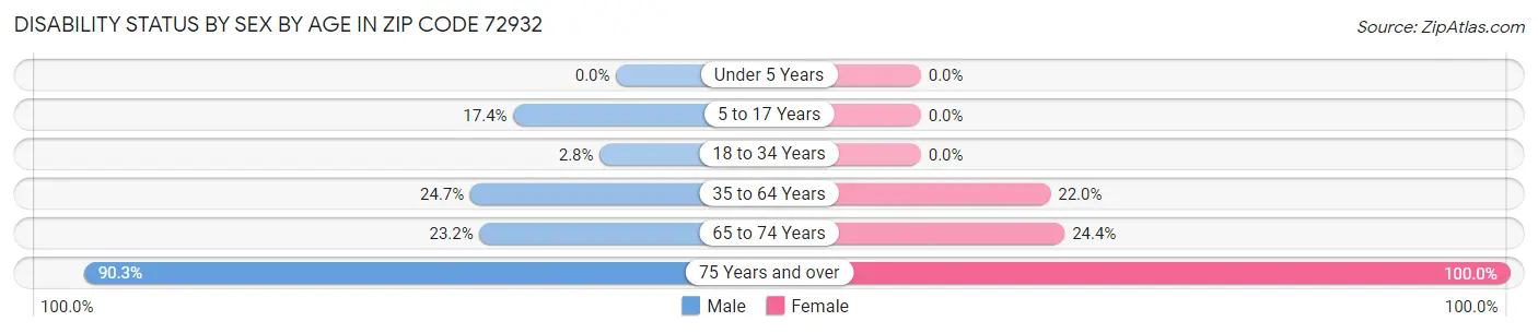 Disability Status by Sex by Age in Zip Code 72932