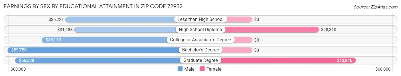 Earnings by Sex by Educational Attainment in Zip Code 72932