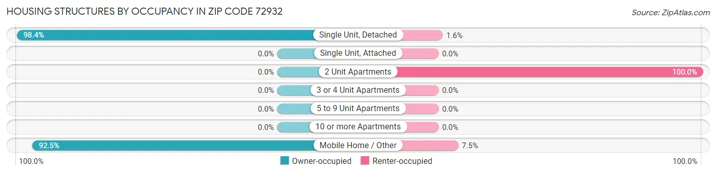 Housing Structures by Occupancy in Zip Code 72932