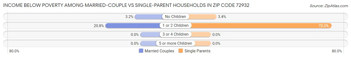 Income Below Poverty Among Married-Couple vs Single-Parent Households in Zip Code 72932