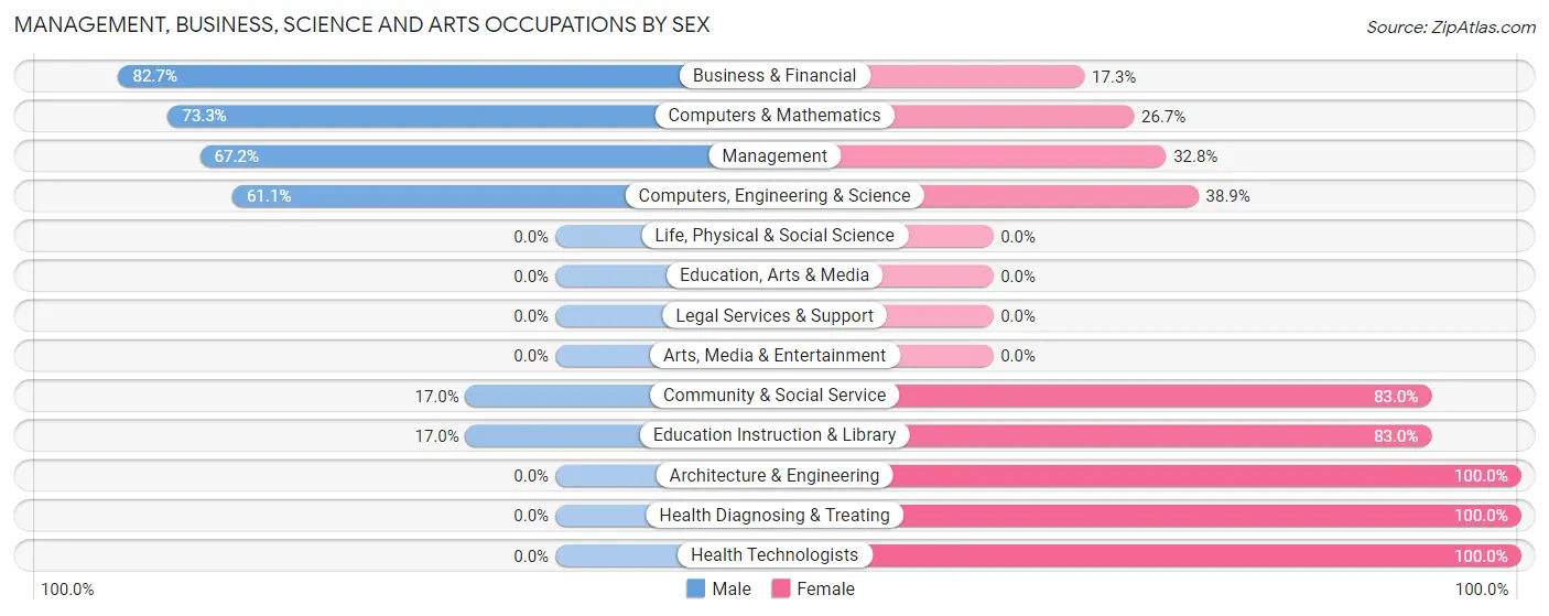 Management, Business, Science and Arts Occupations by Sex in Zip Code 72932
