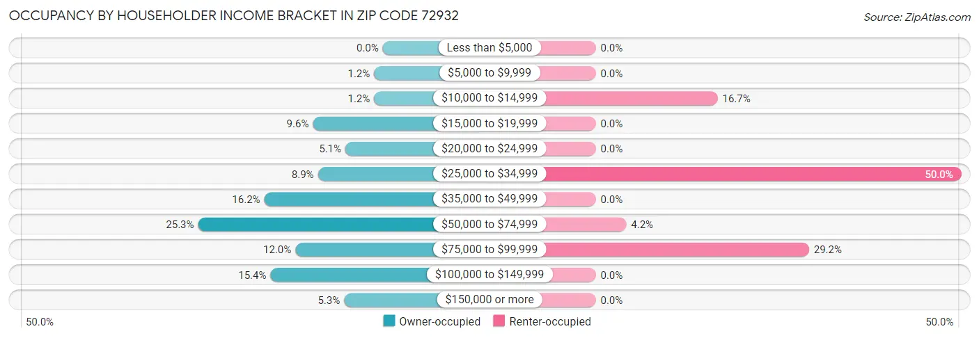 Occupancy by Householder Income Bracket in Zip Code 72932