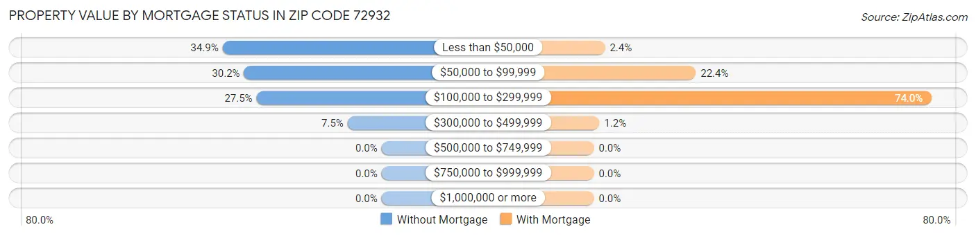 Property Value by Mortgage Status in Zip Code 72932