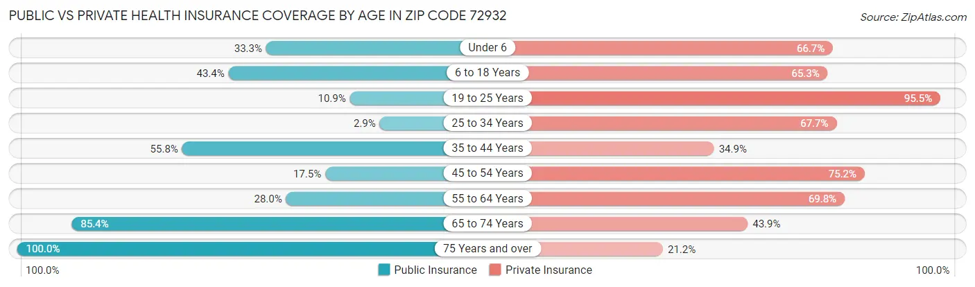 Public vs Private Health Insurance Coverage by Age in Zip Code 72932