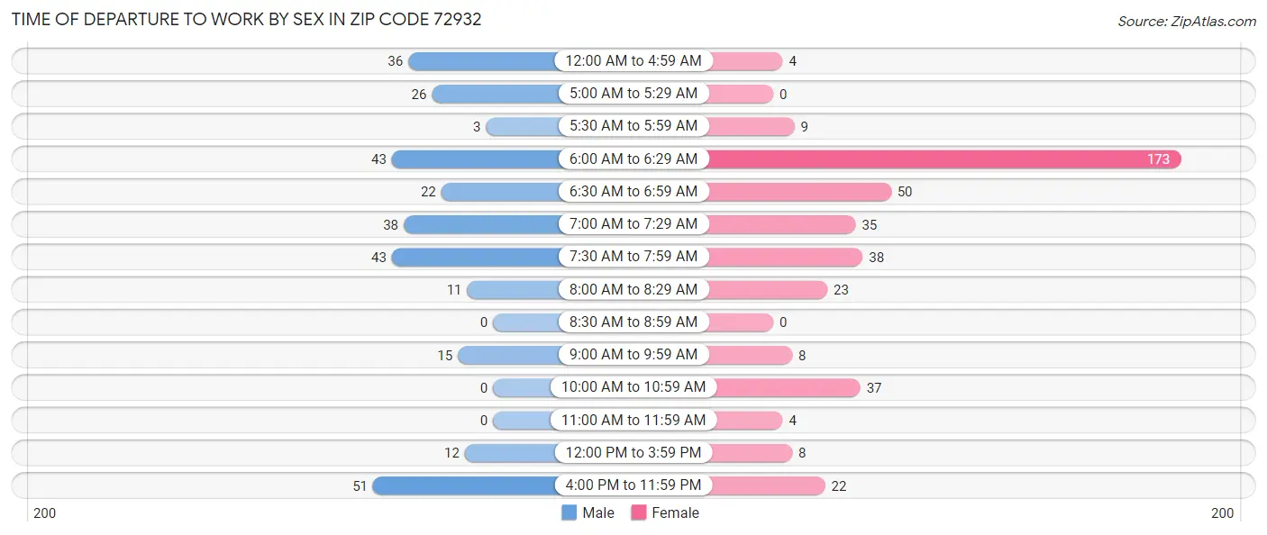 Time of Departure to Work by Sex in Zip Code 72932