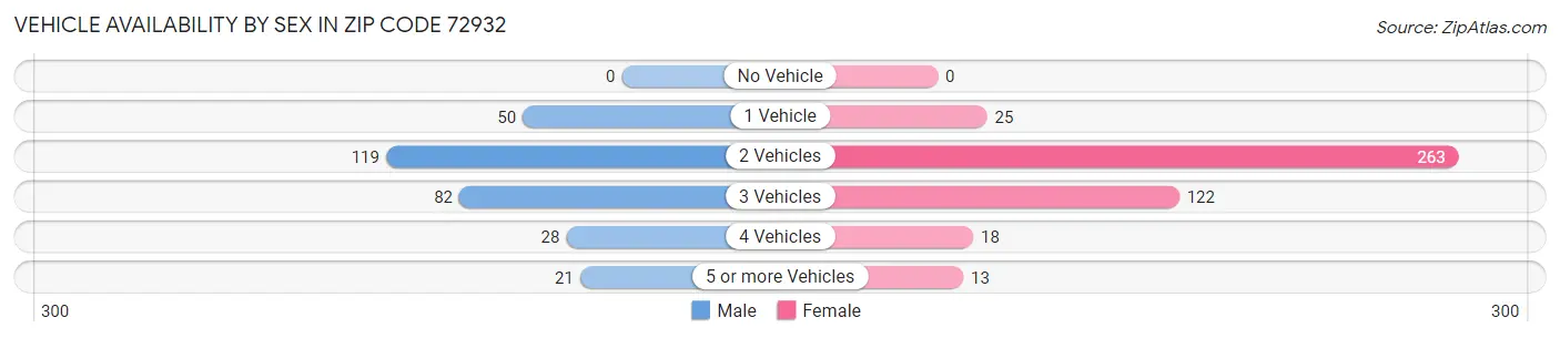 Vehicle Availability by Sex in Zip Code 72932