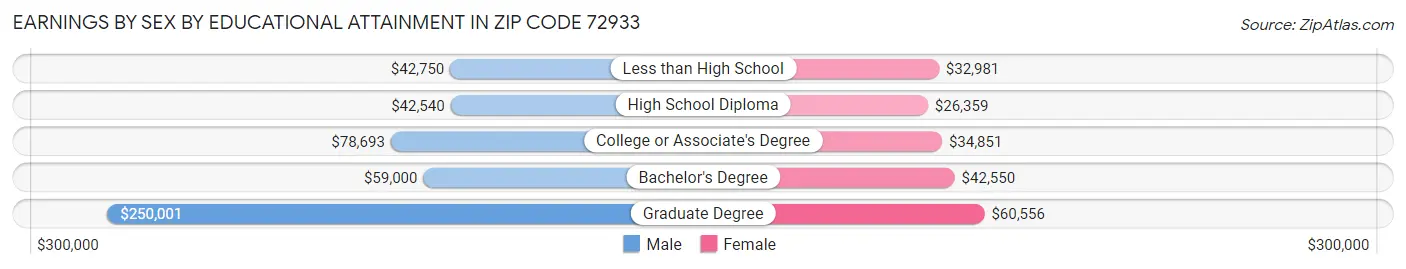 Earnings by Sex by Educational Attainment in Zip Code 72933
