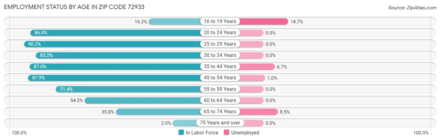 Employment Status by Age in Zip Code 72933
