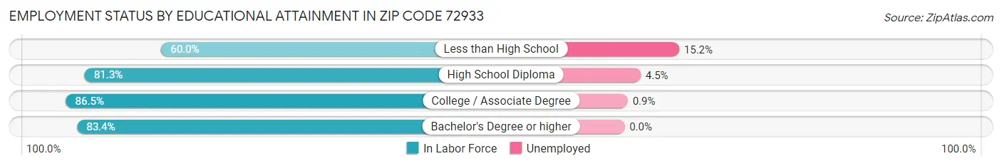 Employment Status by Educational Attainment in Zip Code 72933