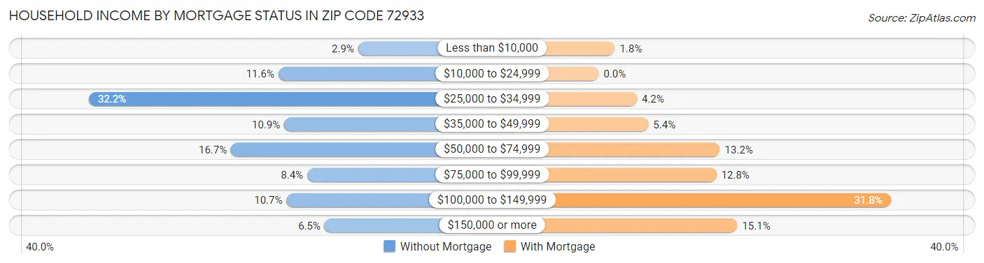 Household Income by Mortgage Status in Zip Code 72933