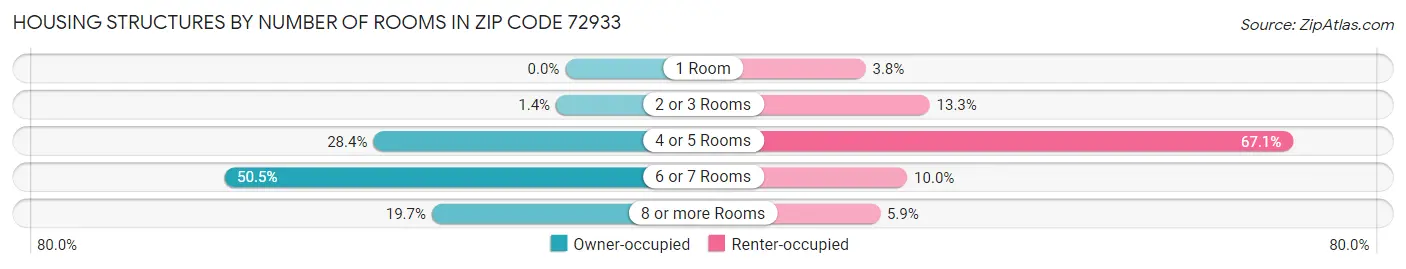 Housing Structures by Number of Rooms in Zip Code 72933
