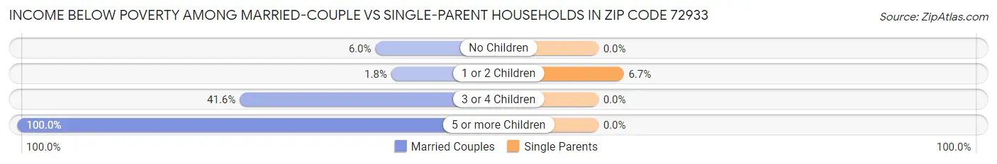 Income Below Poverty Among Married-Couple vs Single-Parent Households in Zip Code 72933
