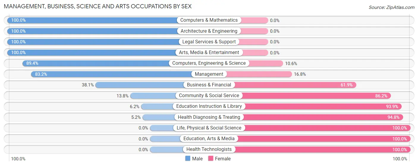 Management, Business, Science and Arts Occupations by Sex in Zip Code 72933