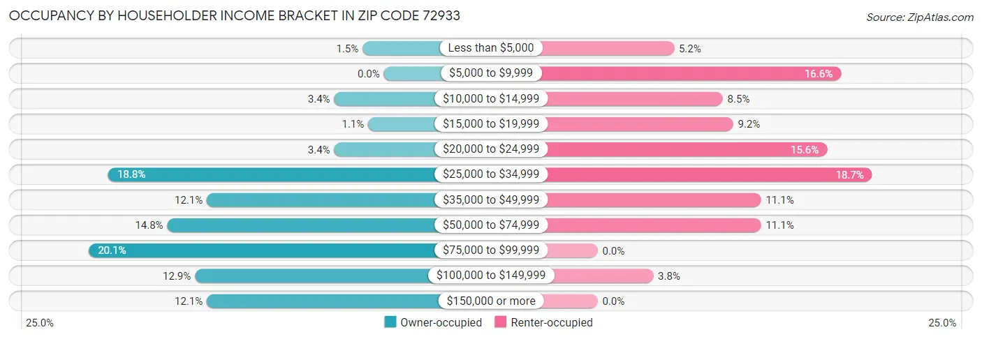Occupancy by Householder Income Bracket in Zip Code 72933
