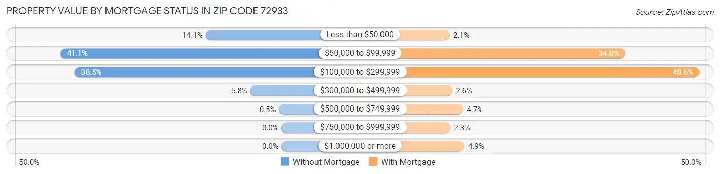 Property Value by Mortgage Status in Zip Code 72933