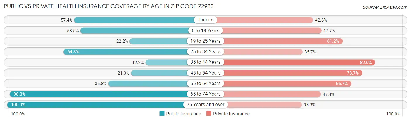 Public vs Private Health Insurance Coverage by Age in Zip Code 72933