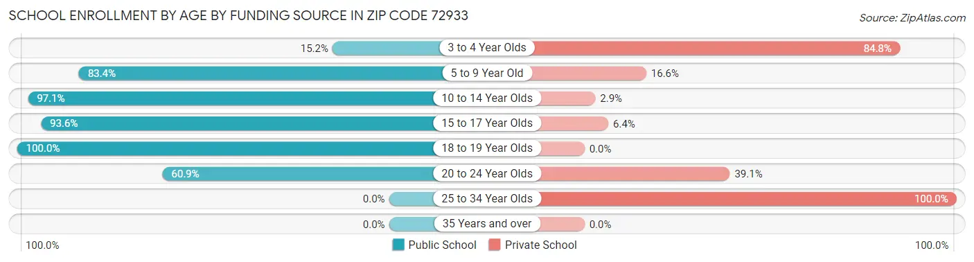 School Enrollment by Age by Funding Source in Zip Code 72933