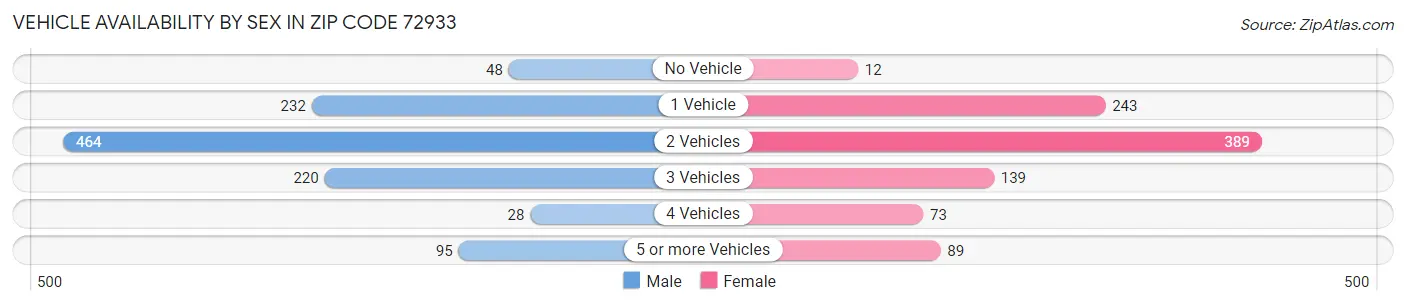 Vehicle Availability by Sex in Zip Code 72933