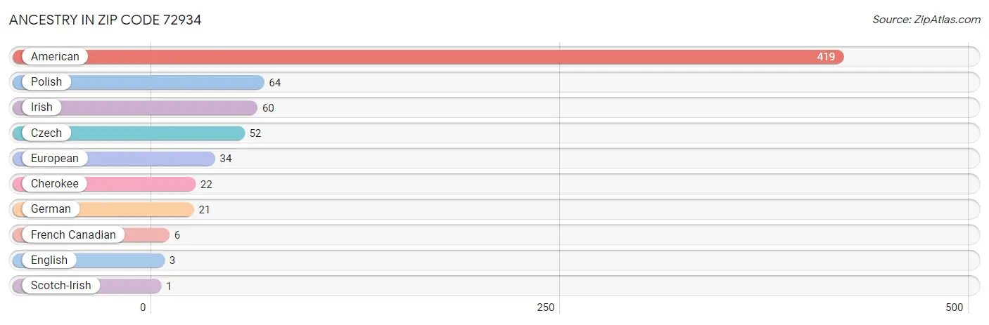 Ancestry in Zip Code 72934