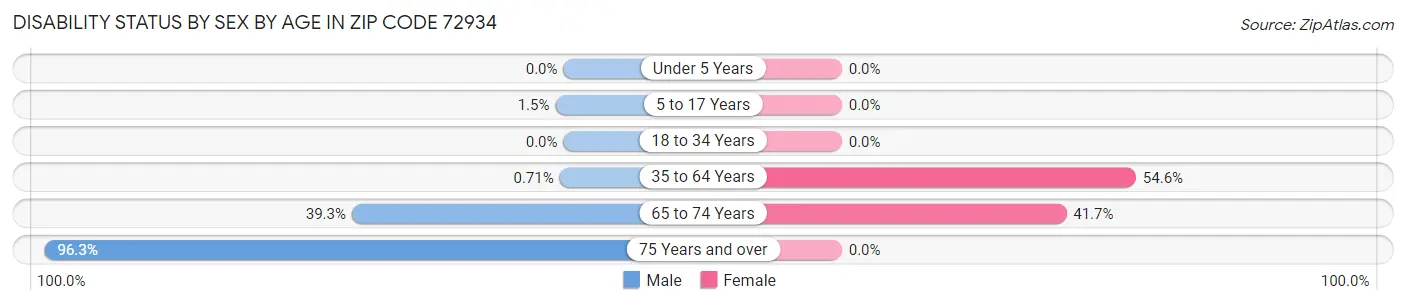 Disability Status by Sex by Age in Zip Code 72934