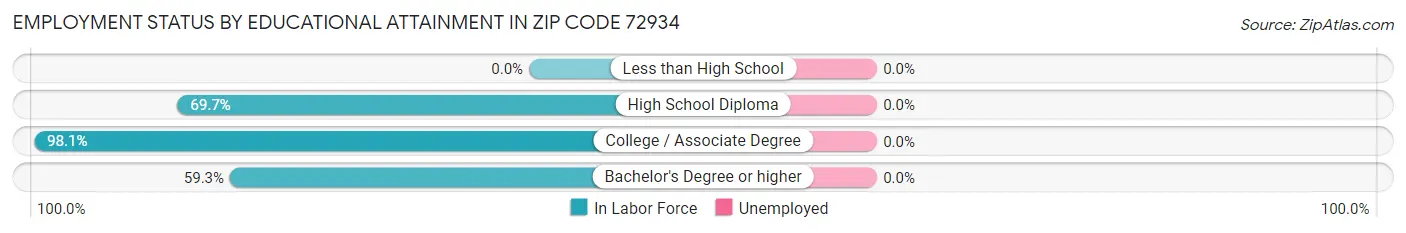 Employment Status by Educational Attainment in Zip Code 72934