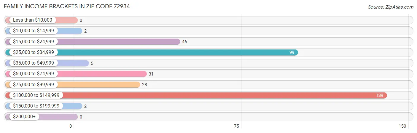 Family Income Brackets in Zip Code 72934