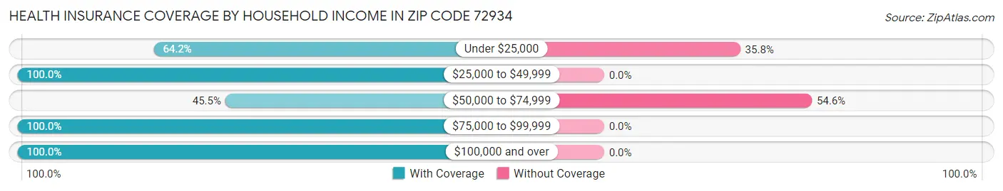 Health Insurance Coverage by Household Income in Zip Code 72934