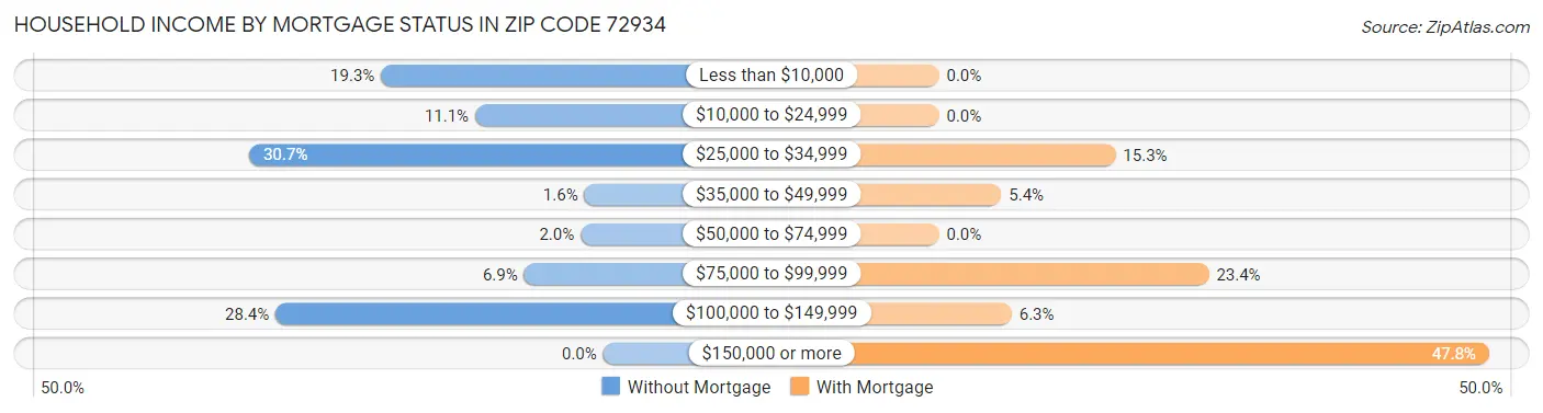 Household Income by Mortgage Status in Zip Code 72934
