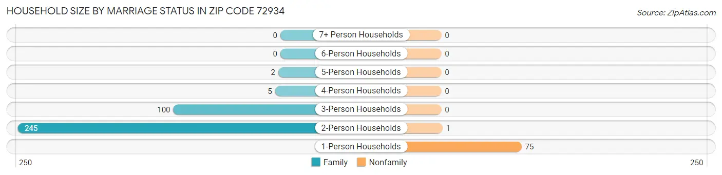 Household Size by Marriage Status in Zip Code 72934