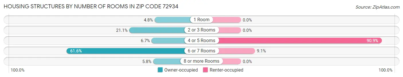 Housing Structures by Number of Rooms in Zip Code 72934