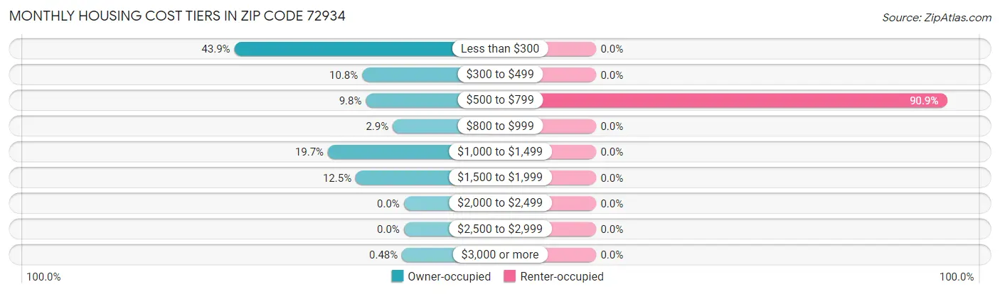 Monthly Housing Cost Tiers in Zip Code 72934