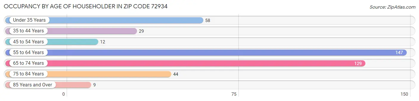 Occupancy by Age of Householder in Zip Code 72934