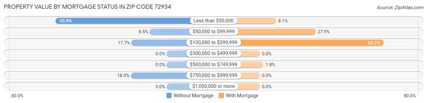 Property Value by Mortgage Status in Zip Code 72934