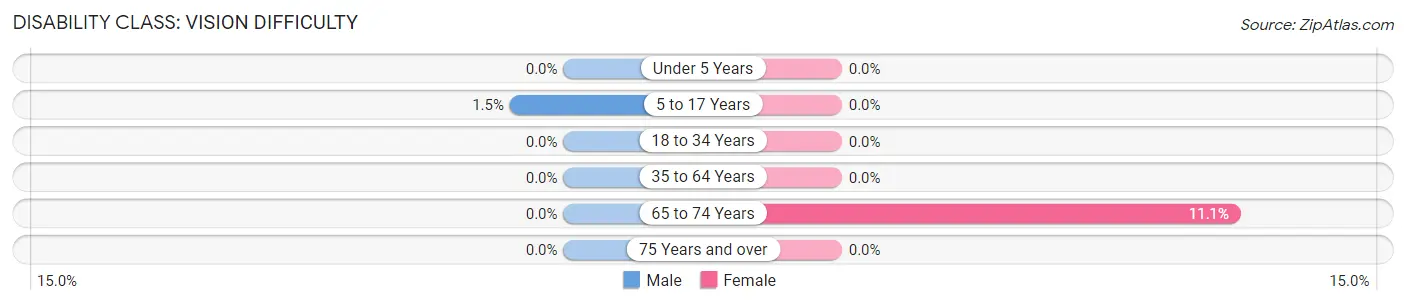 Disability in Zip Code 72934: <span>Vision Difficulty</span>