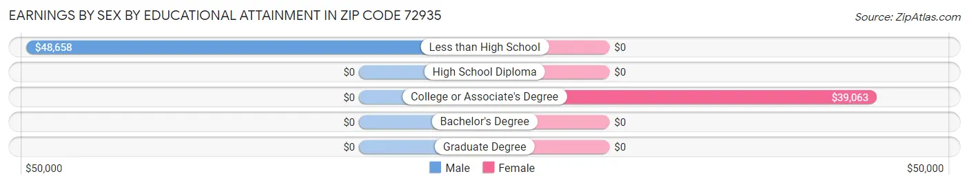 Earnings by Sex by Educational Attainment in Zip Code 72935